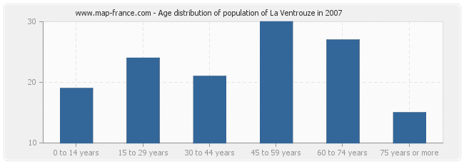 Age distribution of population of La Ventrouze in 2007
